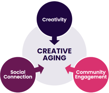 Creative Aging Core Elements Graphic-1-1-1-1-1-1 Creative Aging Core Elements Graphic-1-1-1-1-1-1